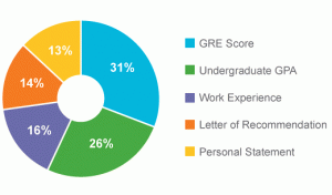 Importance of GRE Importance of GRE in graduate admissions